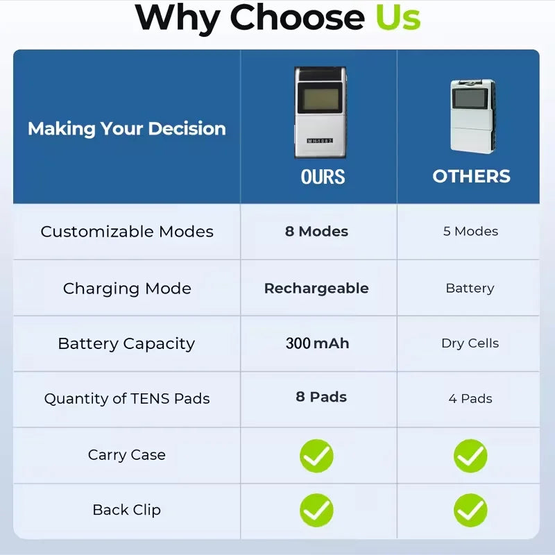 TENS EMS Rechargeable TENS Digital Device and Accessories, 20 Levels of Intensity, 48 Modes, 8 Electrode Pads, with a Carry Case